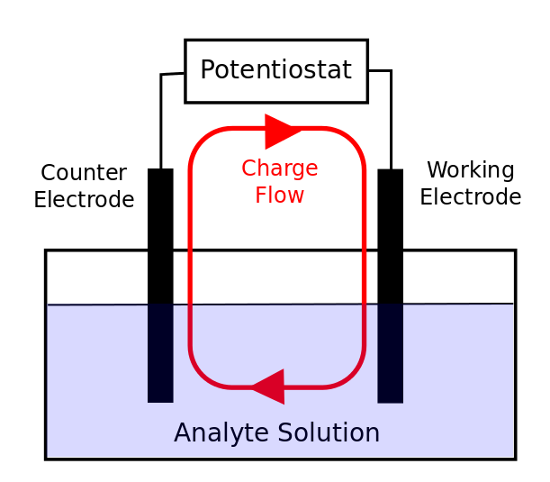 Cyclic Voltametery