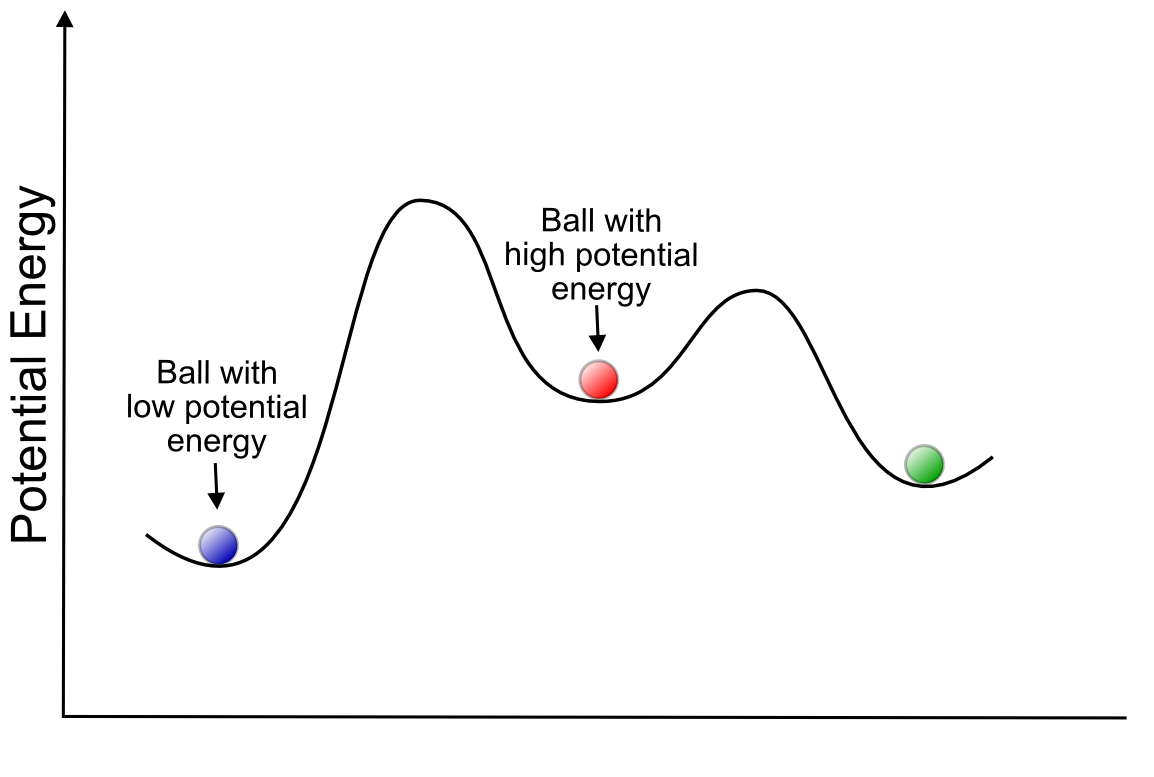 Potential energy of molecules